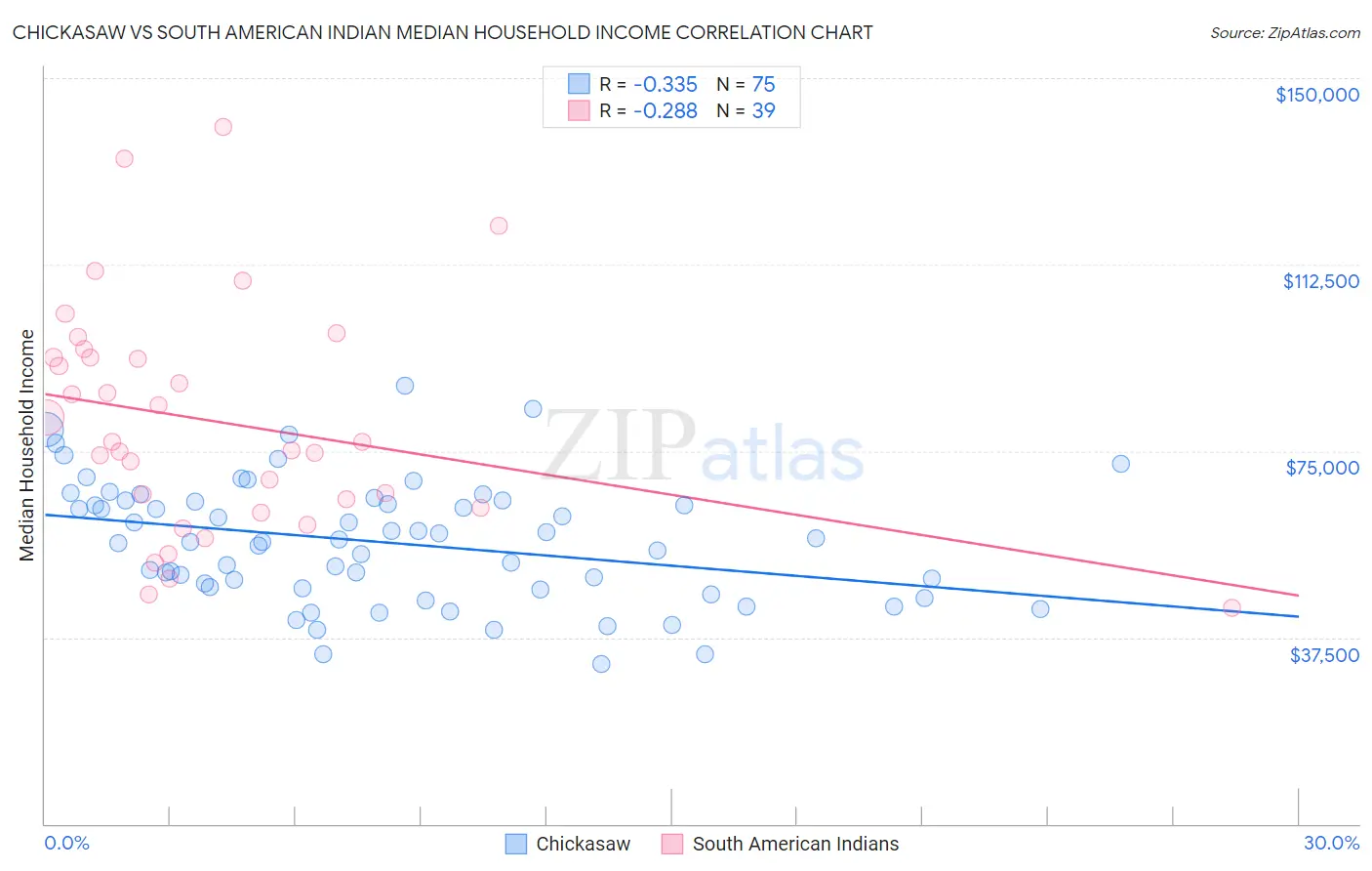 Chickasaw vs South American Indian Median Household Income
