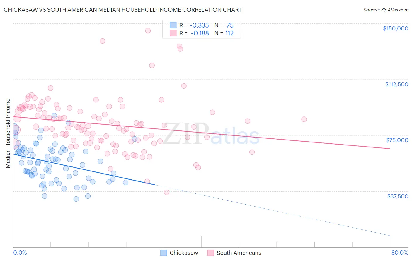 Chickasaw vs South American Median Household Income