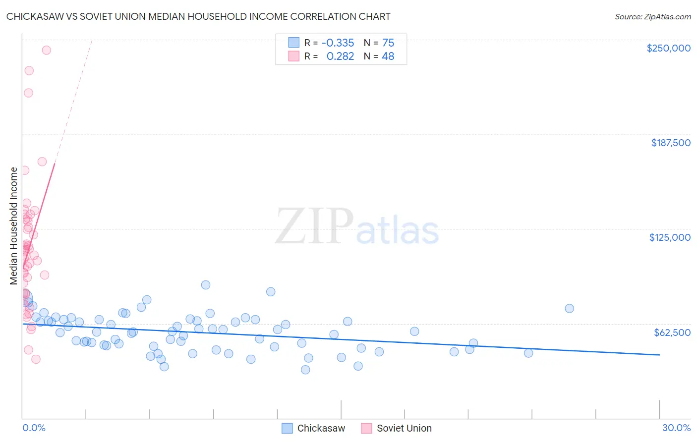 Chickasaw vs Soviet Union Median Household Income
