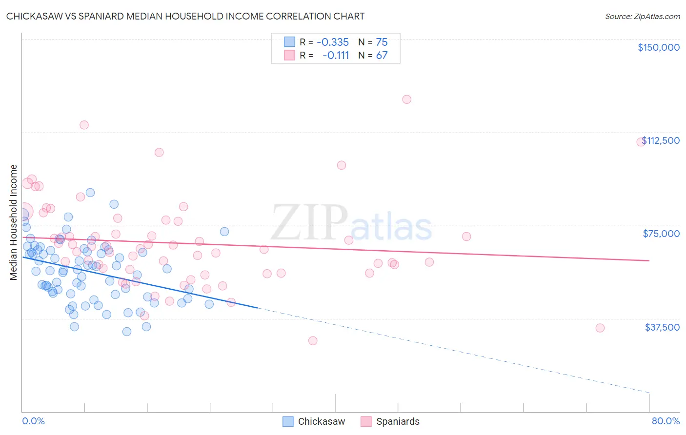 Chickasaw vs Spaniard Median Household Income