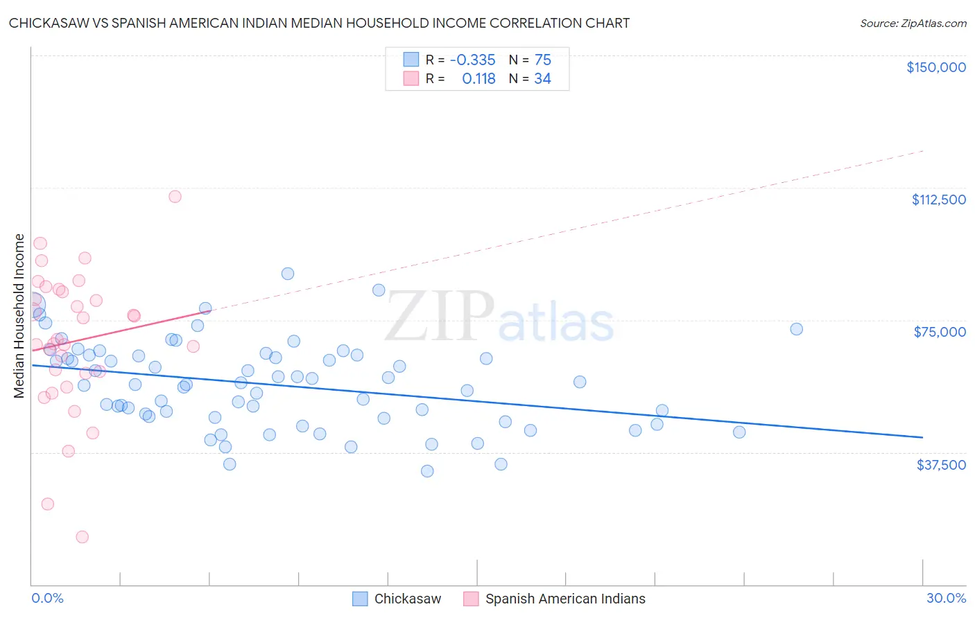 Chickasaw vs Spanish American Indian Median Household Income