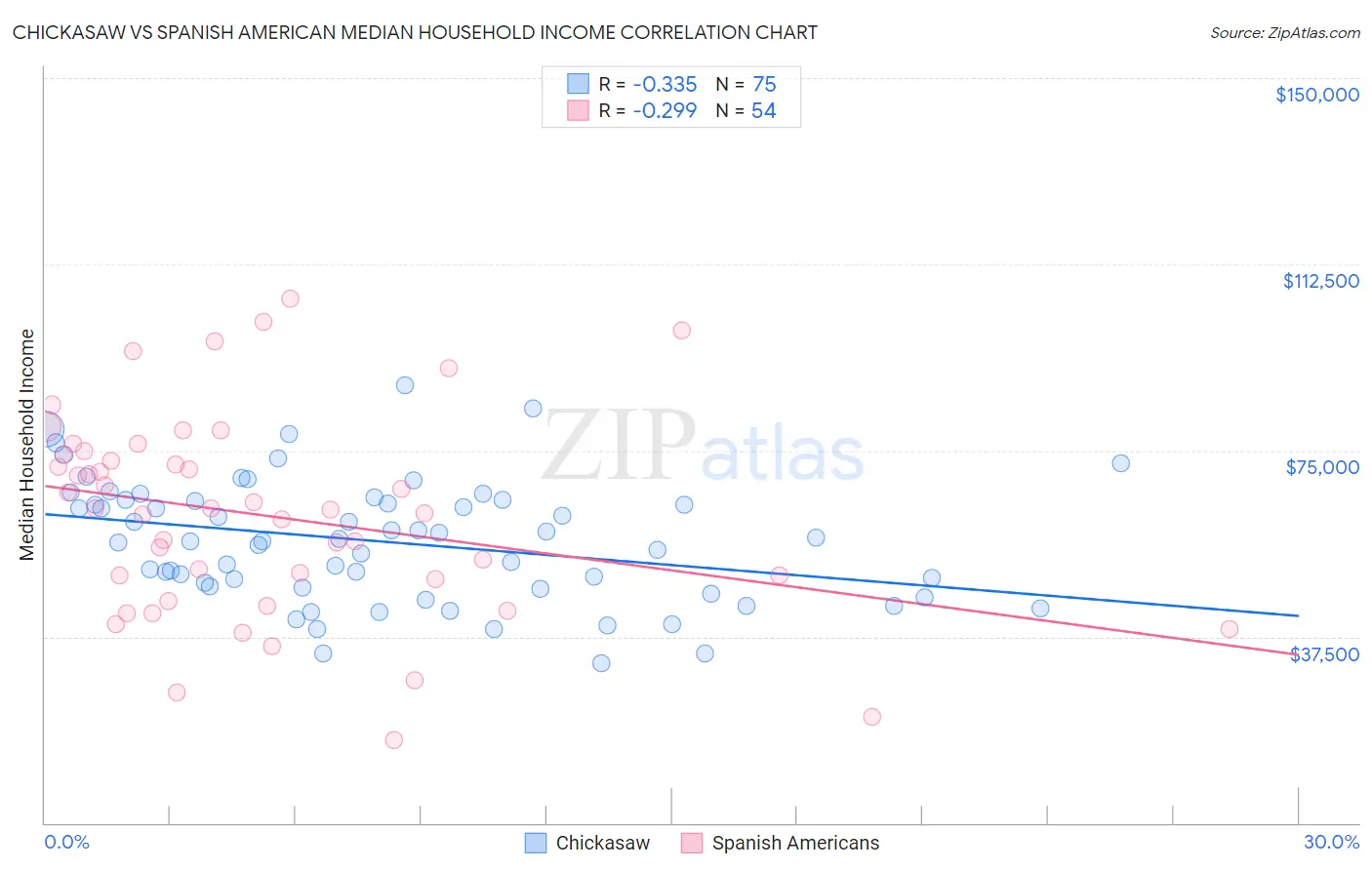 Chickasaw vs Spanish American Median Household Income
