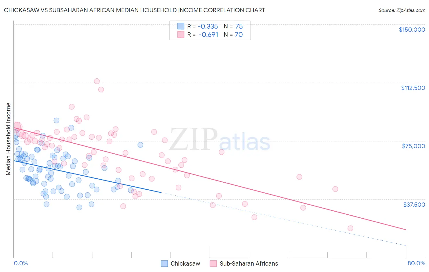 Chickasaw vs Subsaharan African Median Household Income