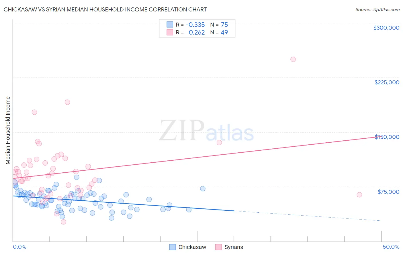 Chickasaw vs Syrian Median Household Income