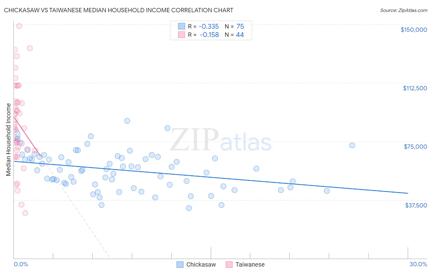 Chickasaw vs Taiwanese Median Household Income