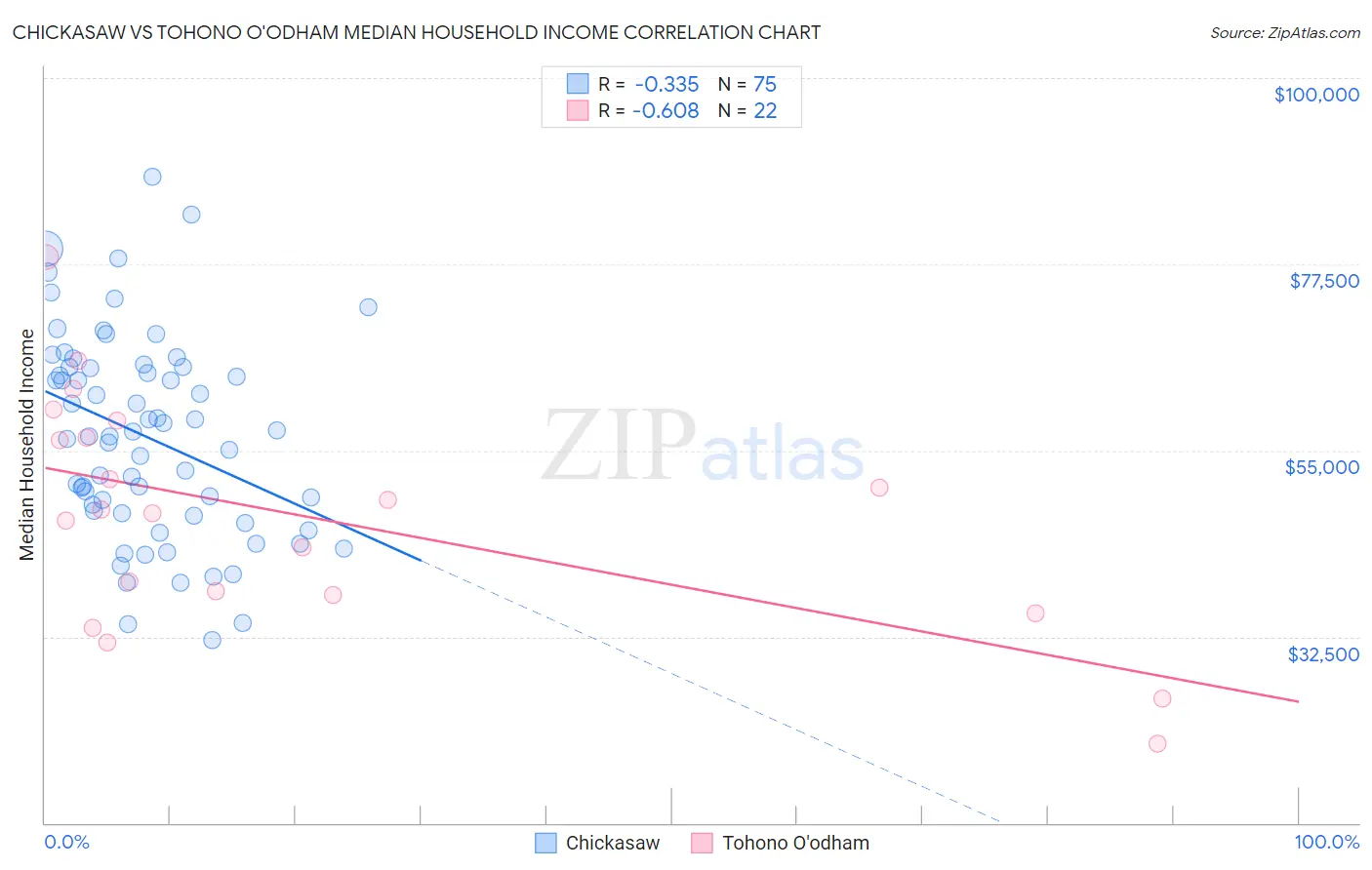 Chickasaw vs Tohono O'odham Median Household Income