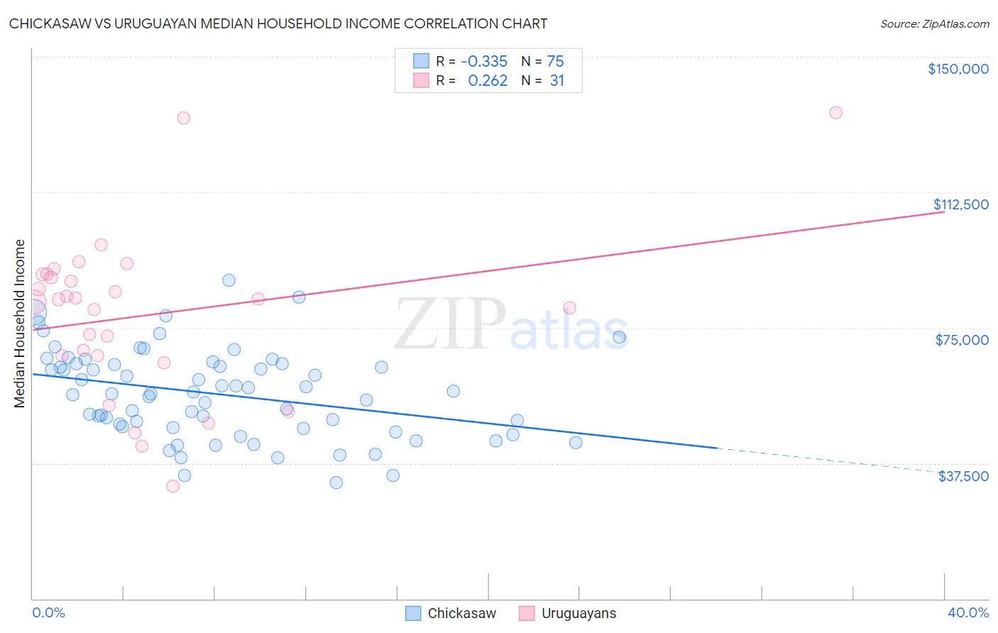 Chickasaw vs Uruguayan Median Household Income