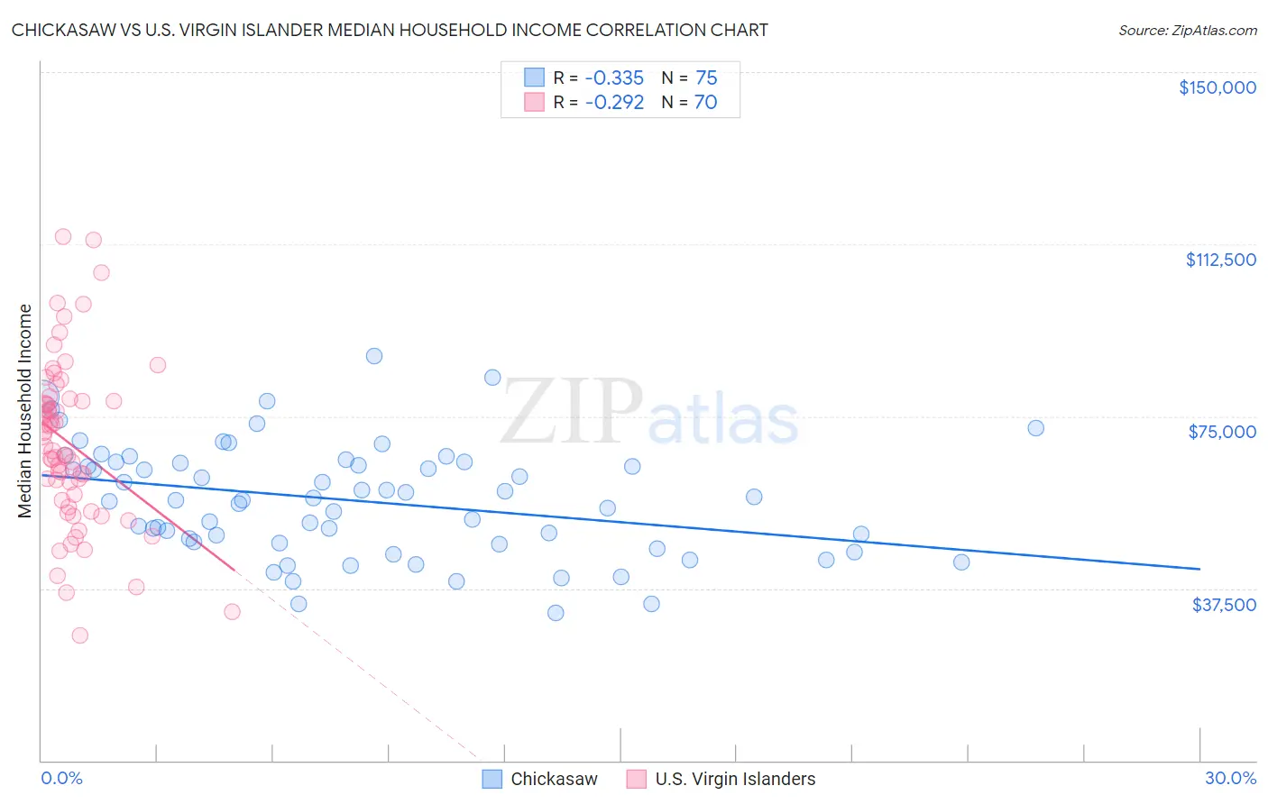 Chickasaw vs U.S. Virgin Islander Median Household Income