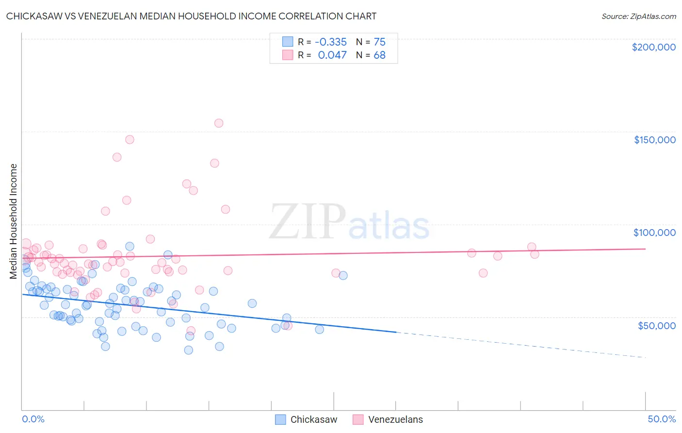 Chickasaw vs Venezuelan Median Household Income