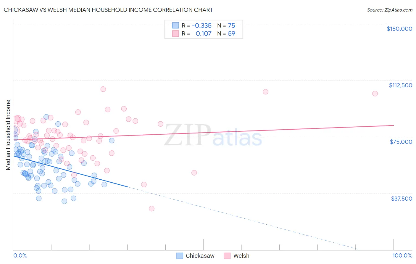 Chickasaw vs Welsh Median Household Income