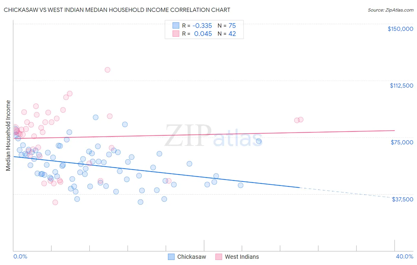 Chickasaw vs West Indian Median Household Income