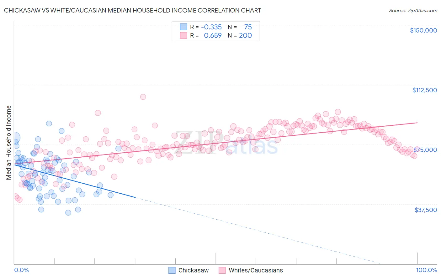 Chickasaw vs White/Caucasian Median Household Income
