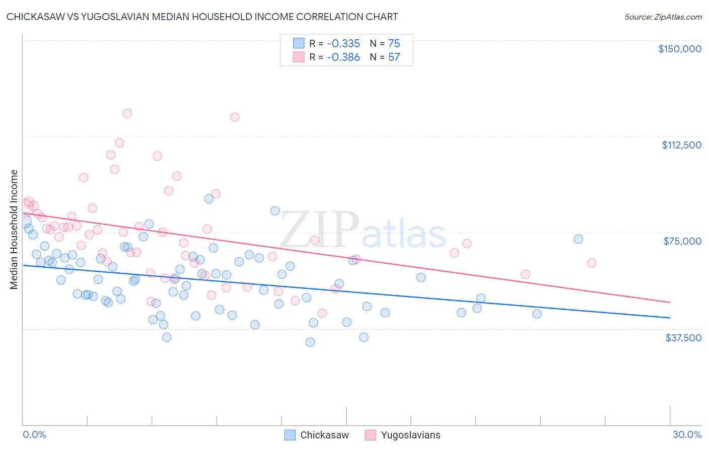 Chickasaw vs Yugoslavian Median Household Income