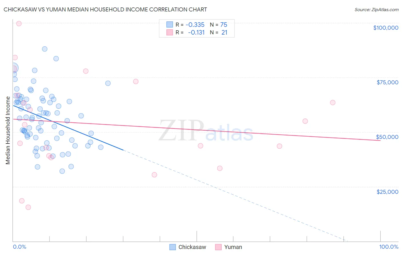 Chickasaw vs Yuman Median Household Income