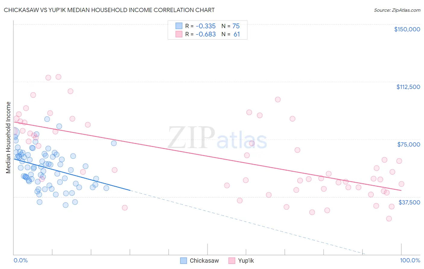 Chickasaw vs Yup'ik Median Household Income