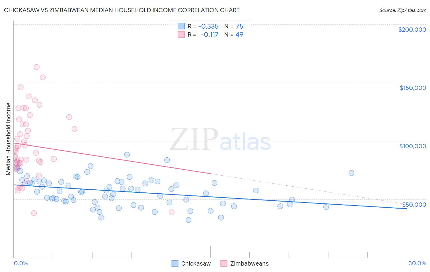 Chickasaw vs Zimbabwean Median Household Income