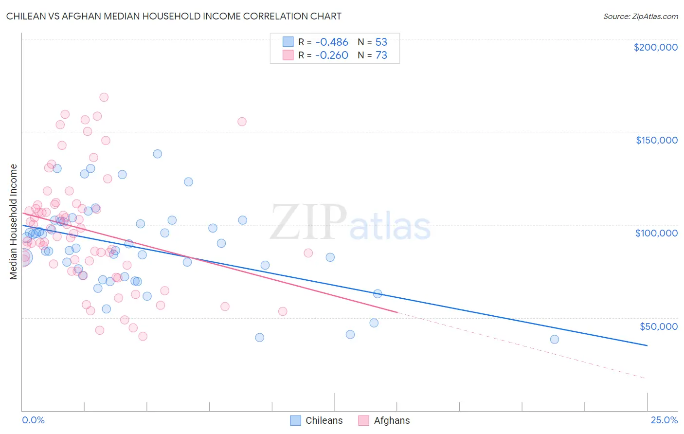 Chilean vs Afghan Median Household Income