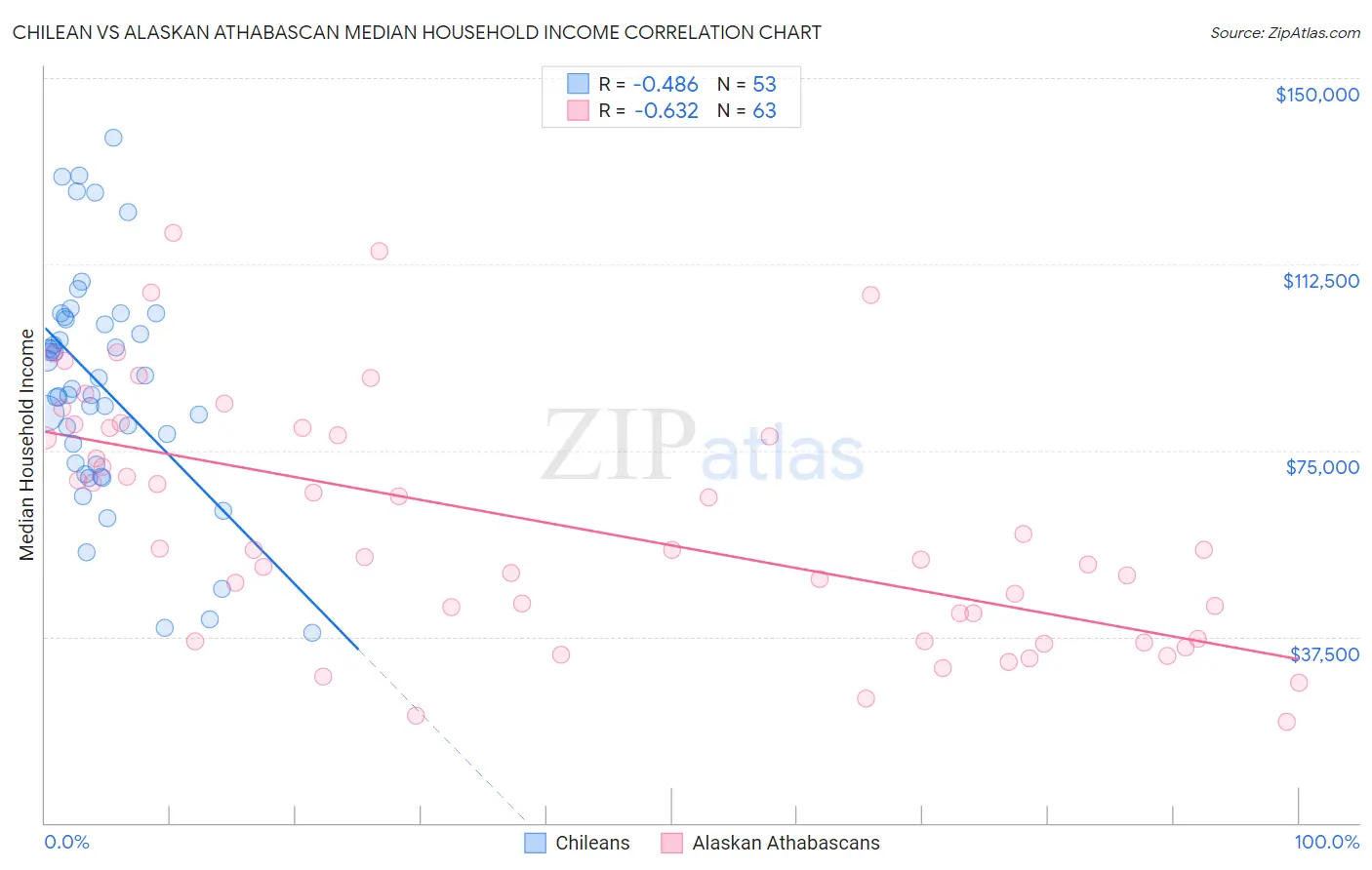 Chilean vs Alaskan Athabascan Median Household Income