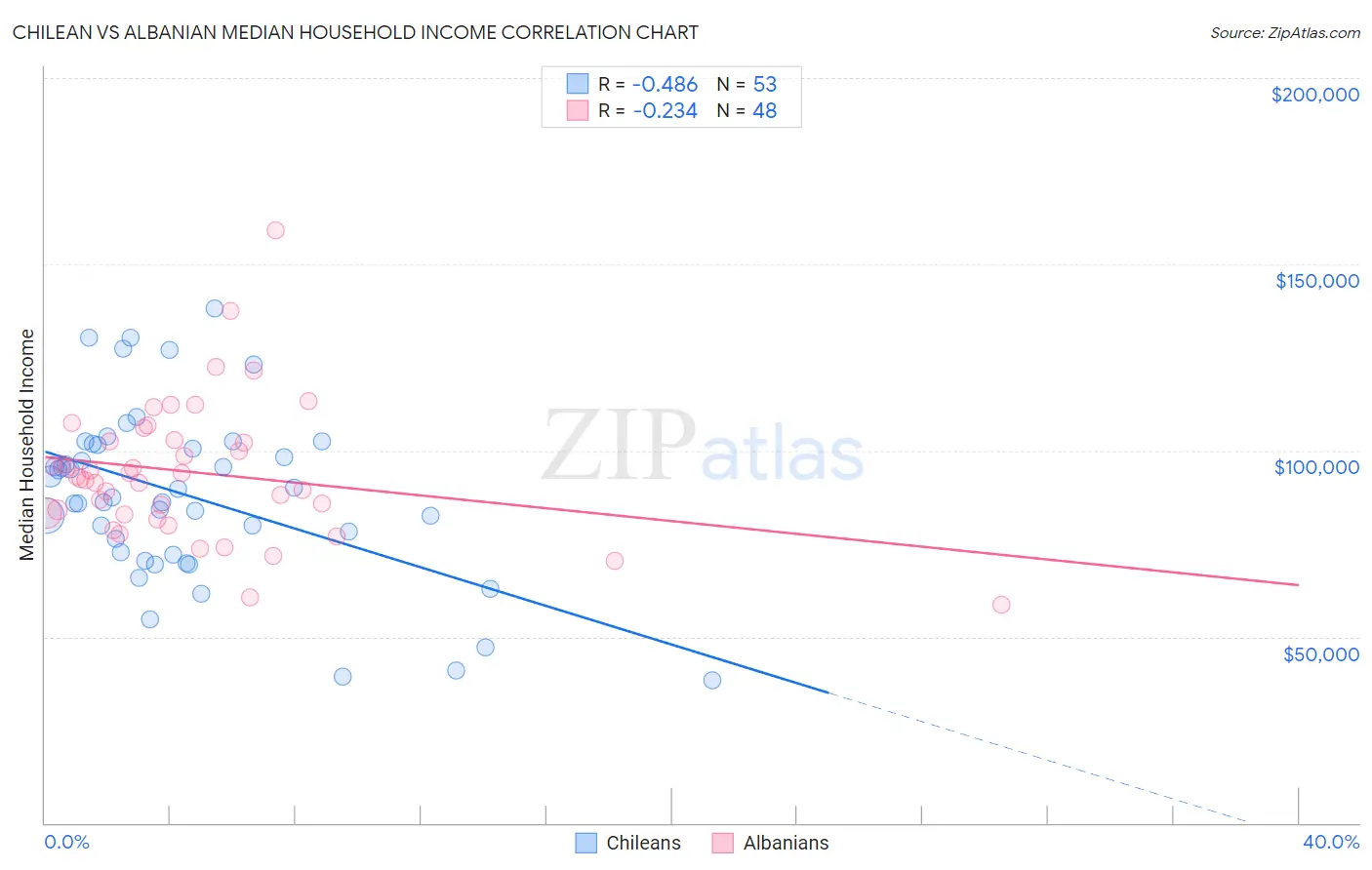 Chilean vs Albanian Median Household Income