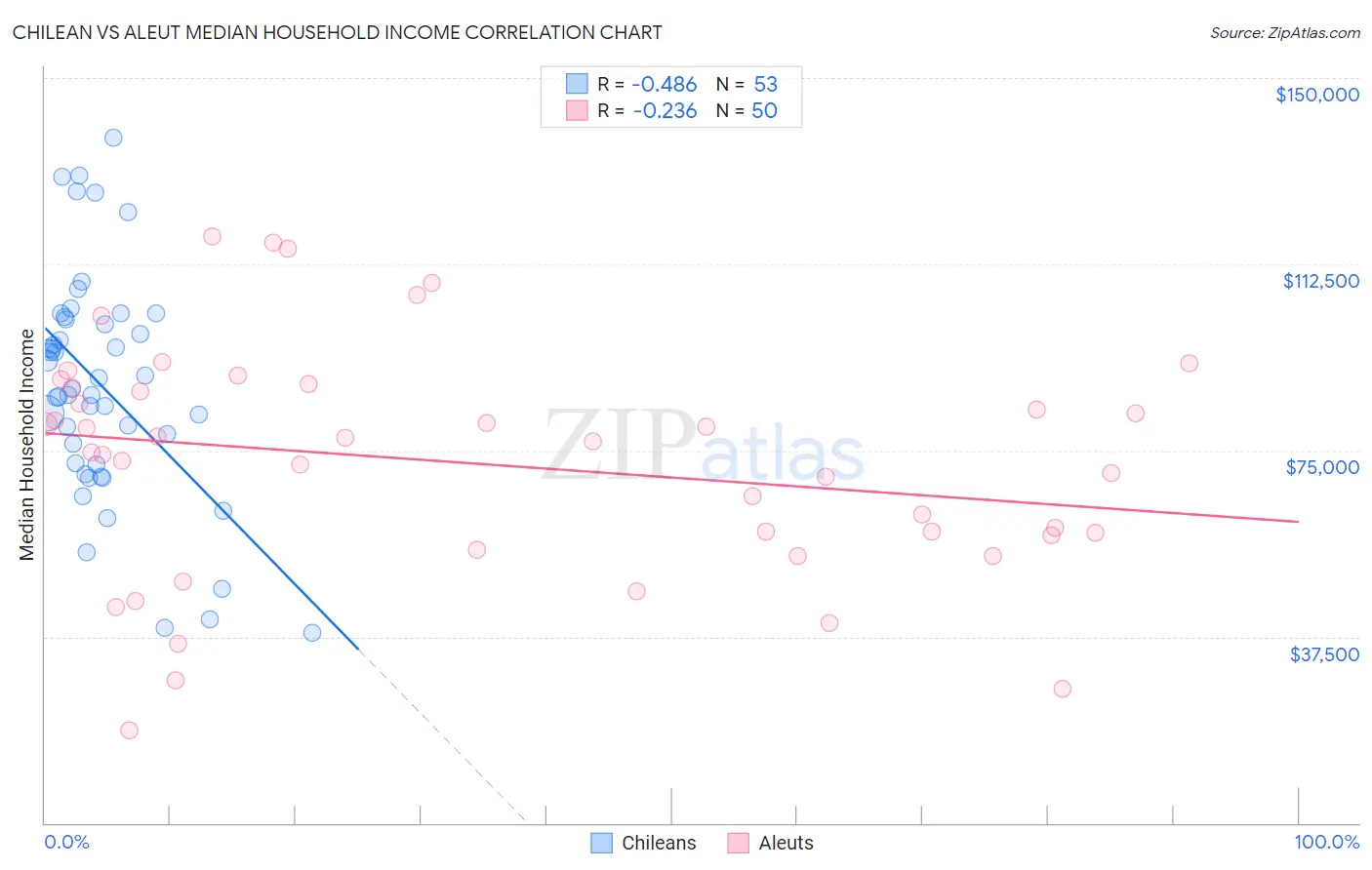 Chilean vs Aleut Median Household Income