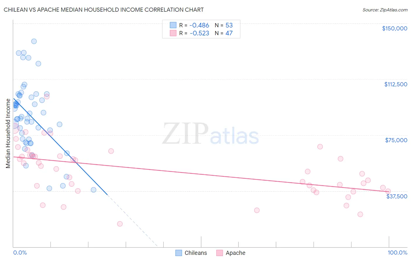Chilean vs Apache Median Household Income