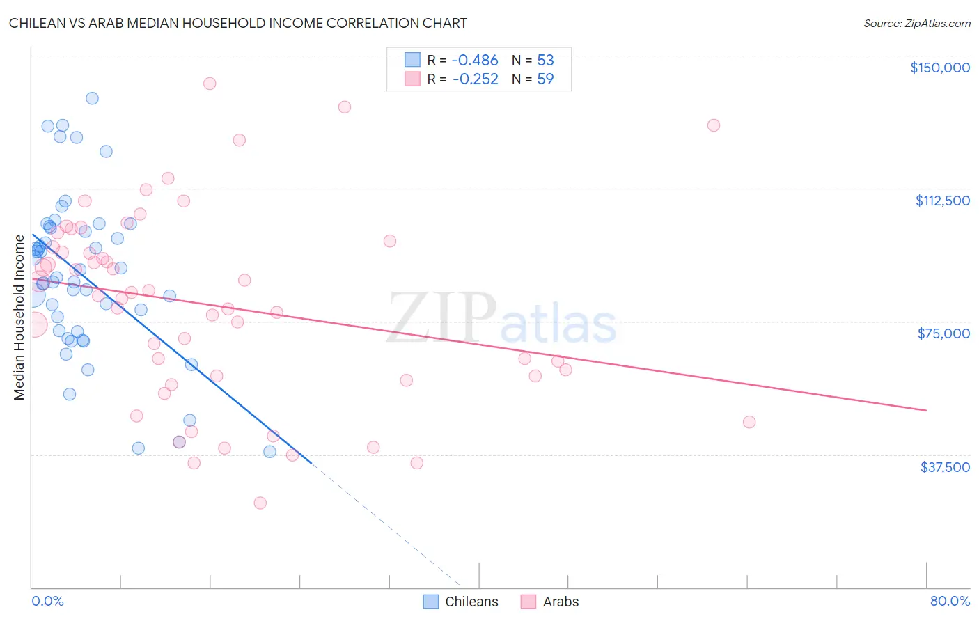 Chilean vs Arab Median Household Income