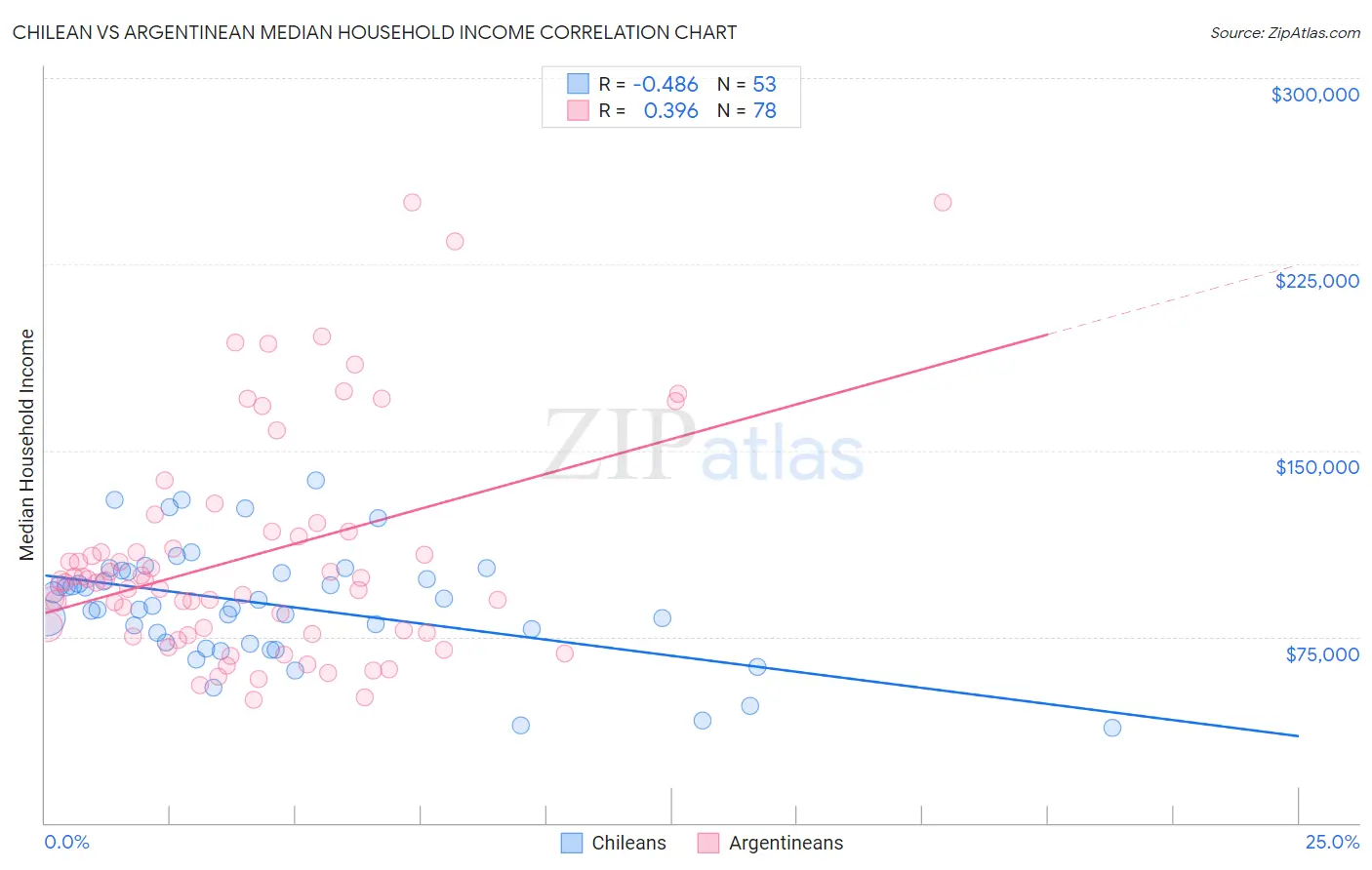 Chilean vs Argentinean Median Household Income