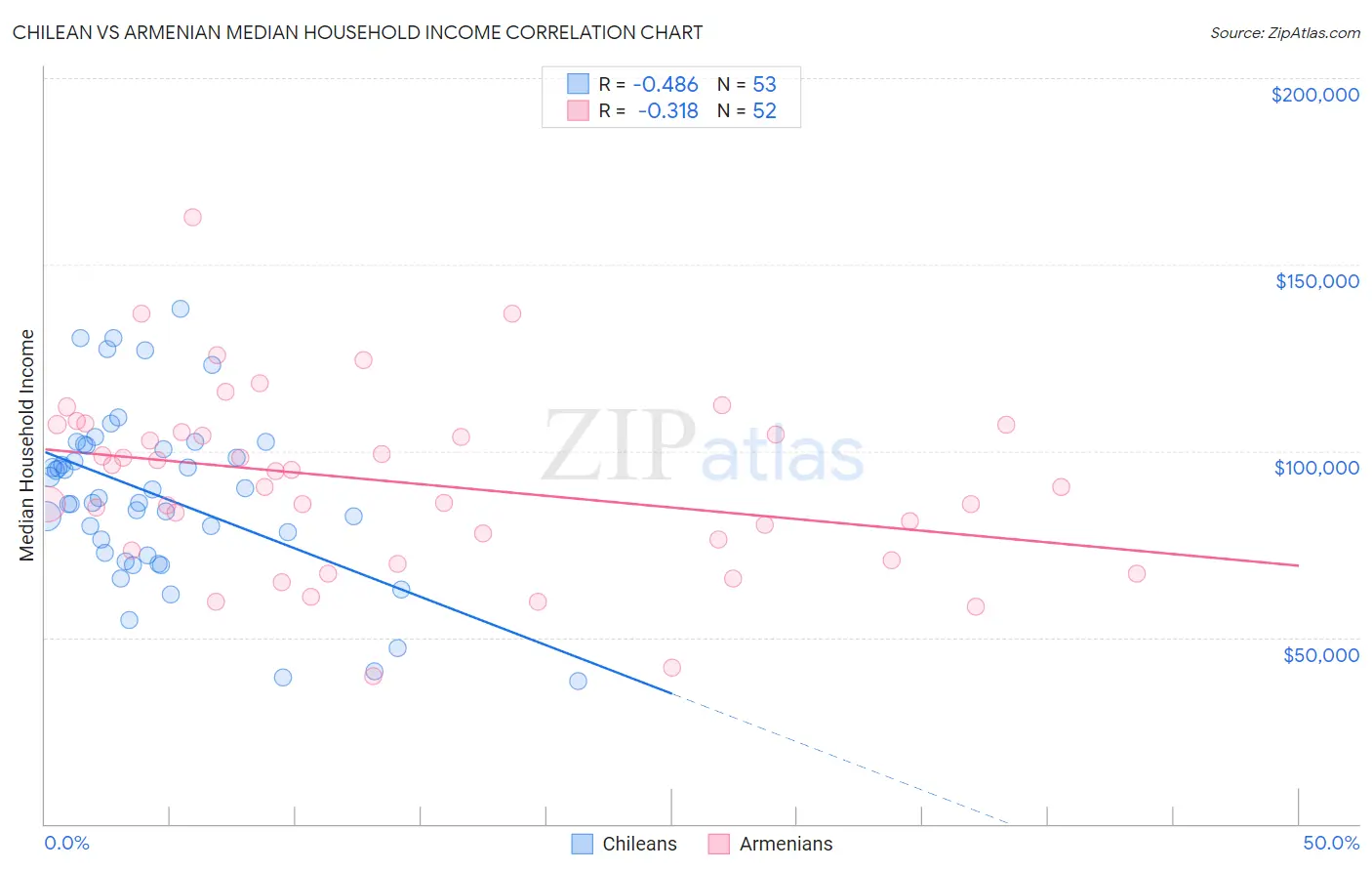 Chilean vs Armenian Median Household Income