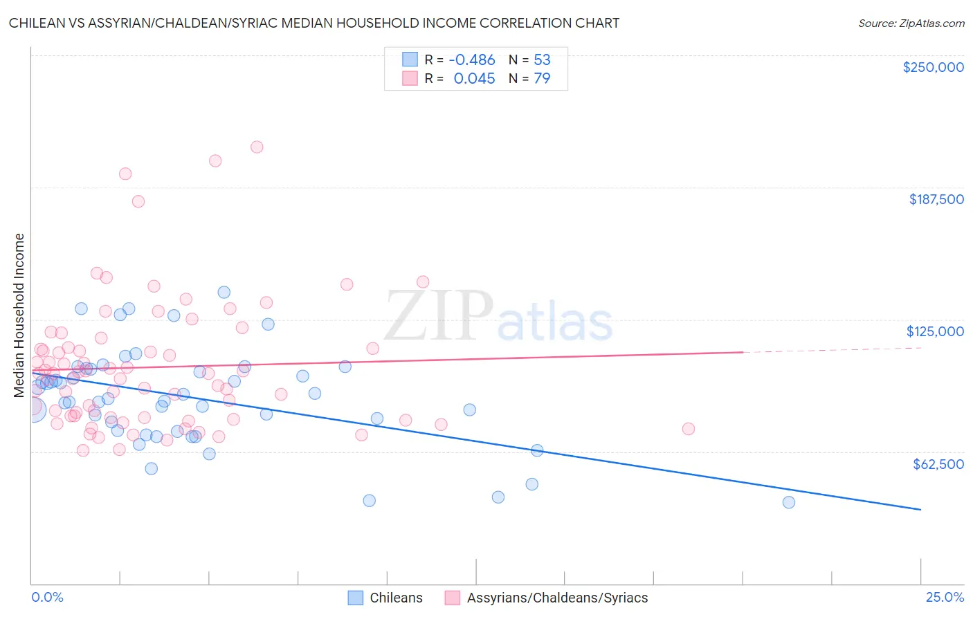 Chilean vs Assyrian/Chaldean/Syriac Median Household Income