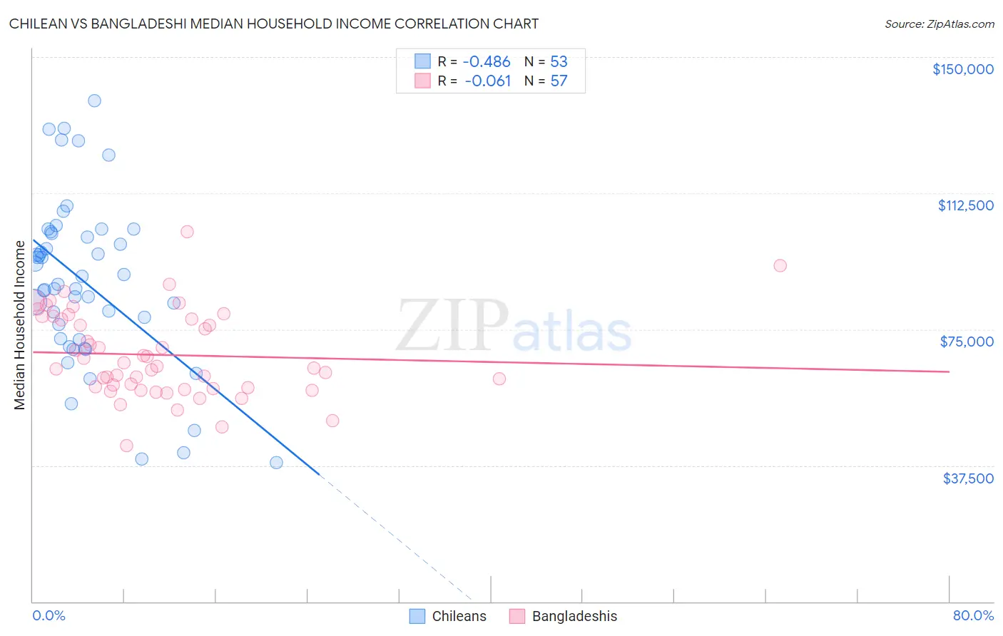 Chilean vs Bangladeshi Median Household Income