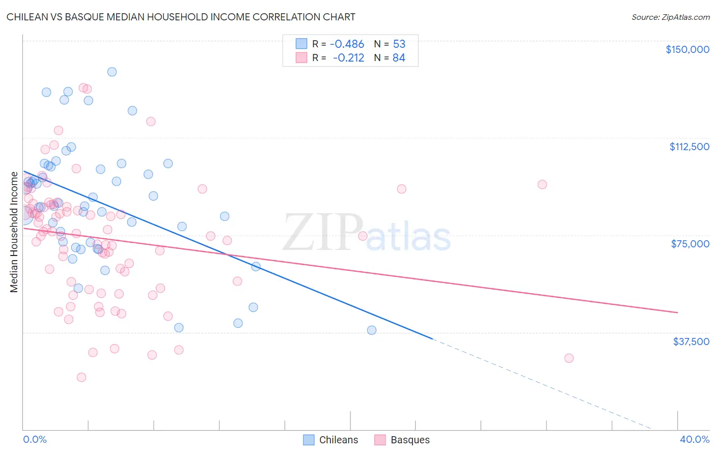 Chilean vs Basque Median Household Income