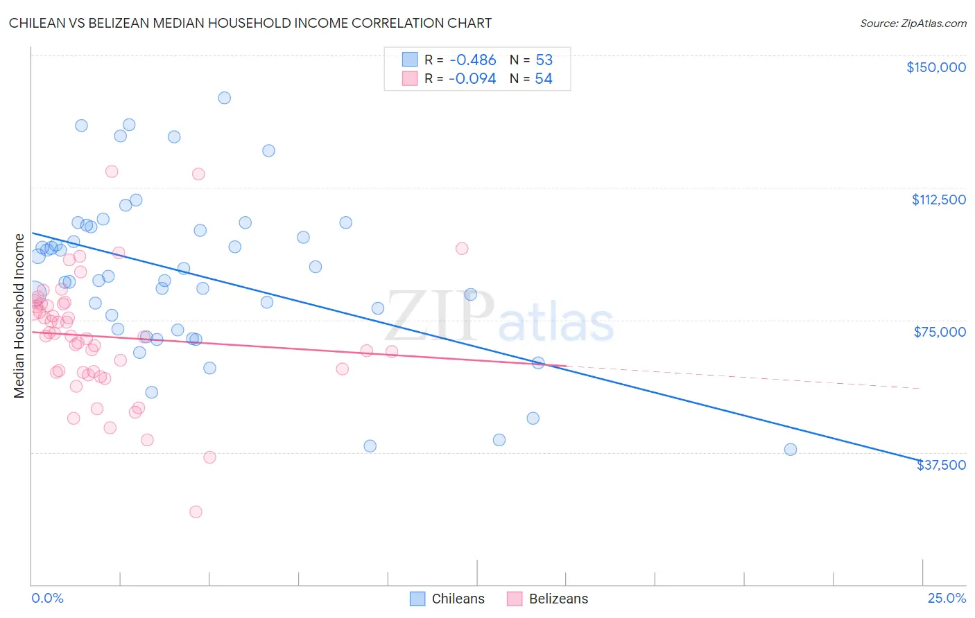 Chilean vs Belizean Median Household Income