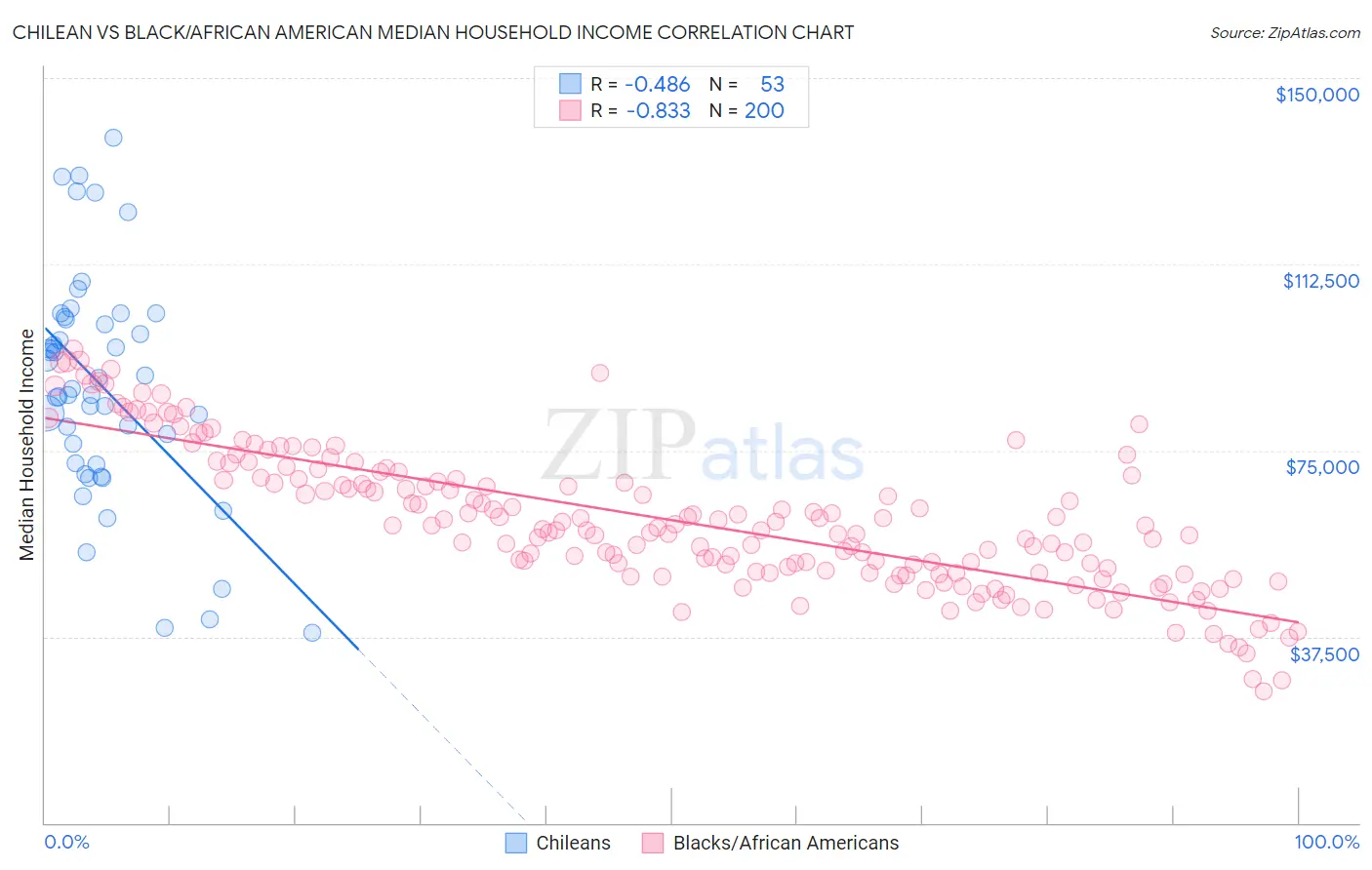 Chilean vs Black/African American Median Household Income