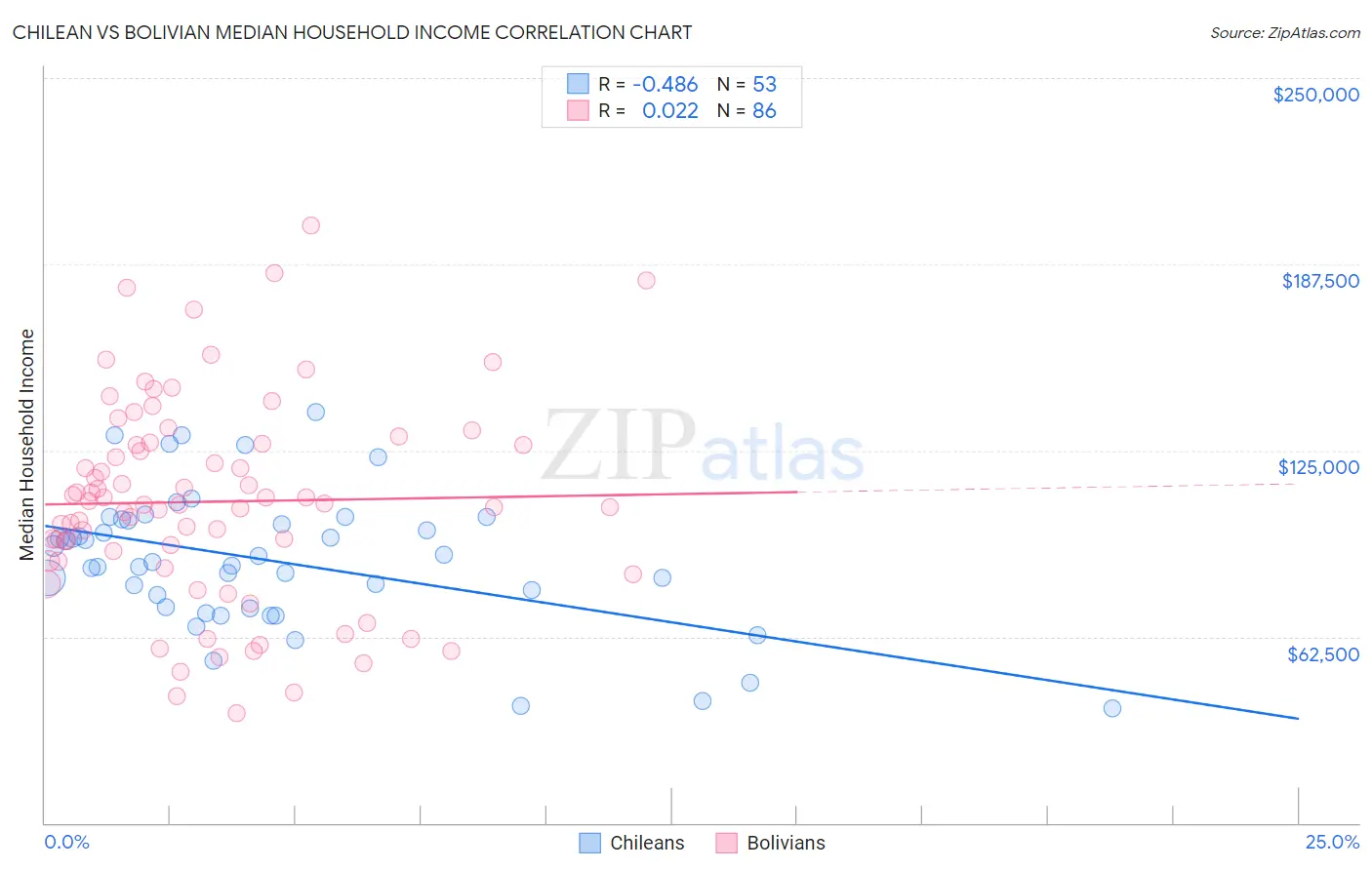 Chilean vs Bolivian Median Household Income
