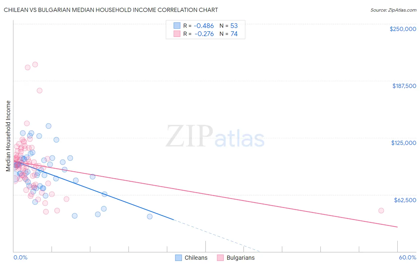 Chilean vs Bulgarian Median Household Income