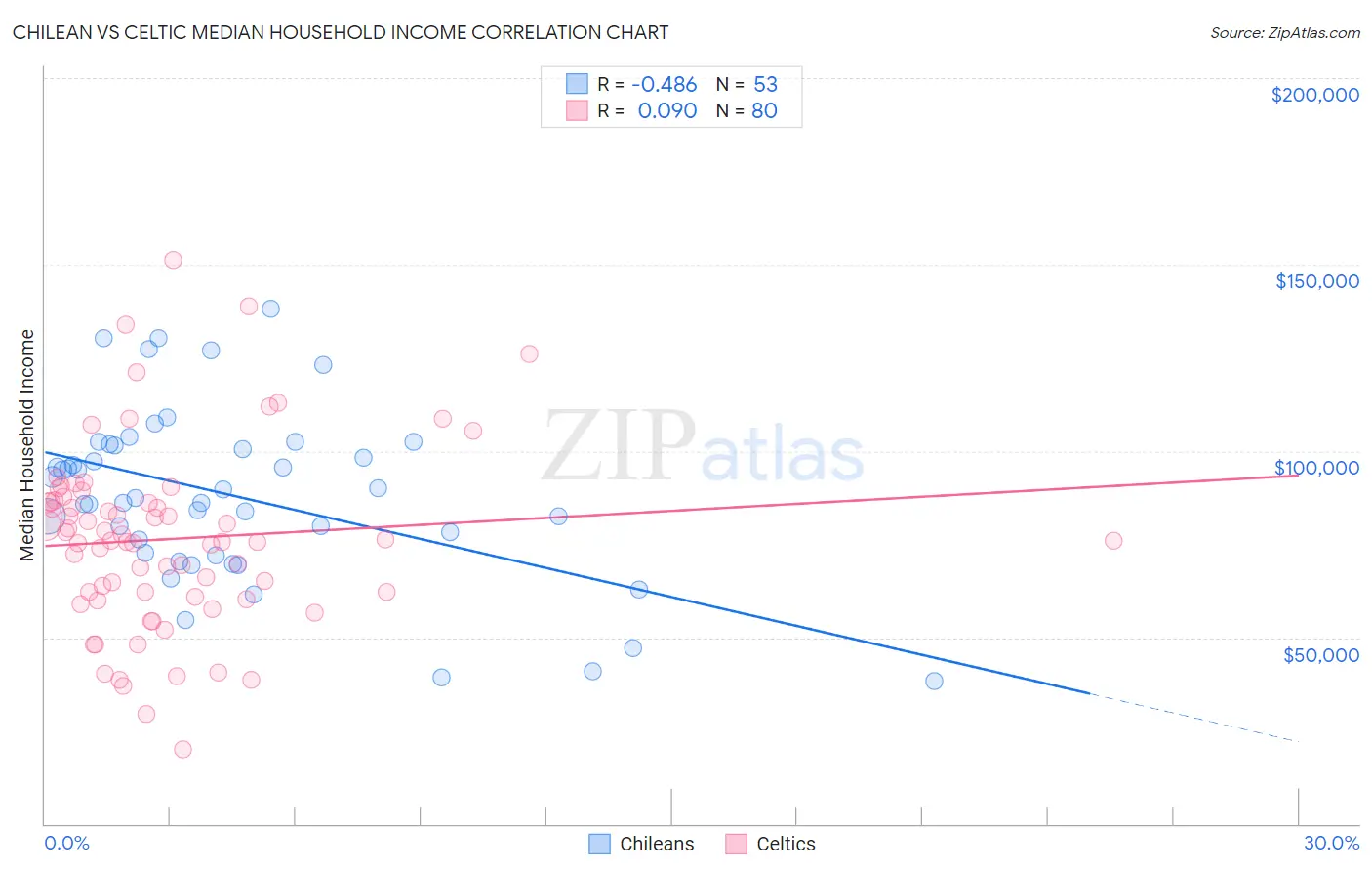 Chilean vs Celtic Median Household Income