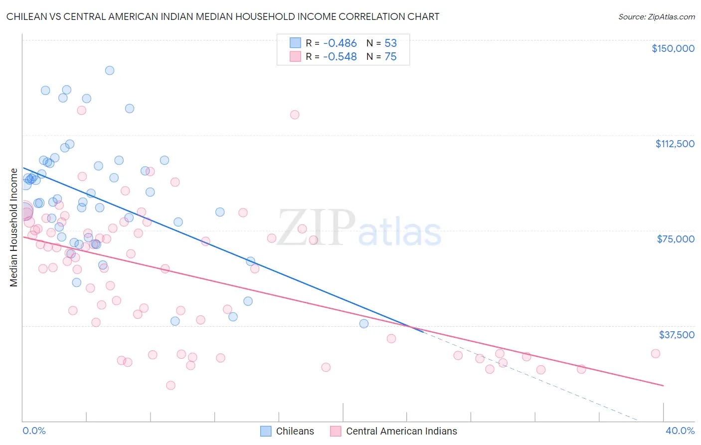Chilean vs Central American Indian Median Household Income