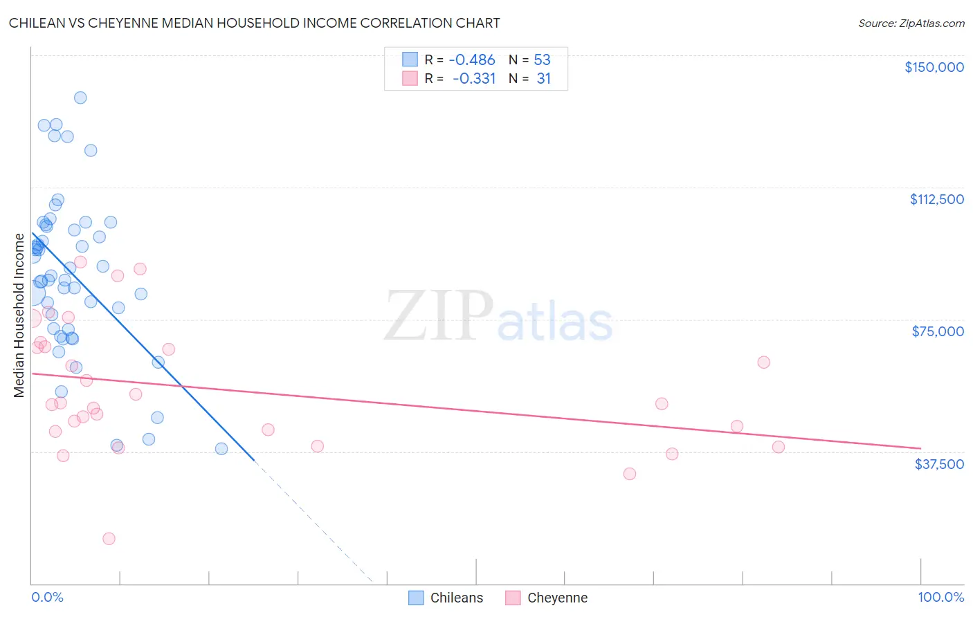 Chilean vs Cheyenne Median Household Income