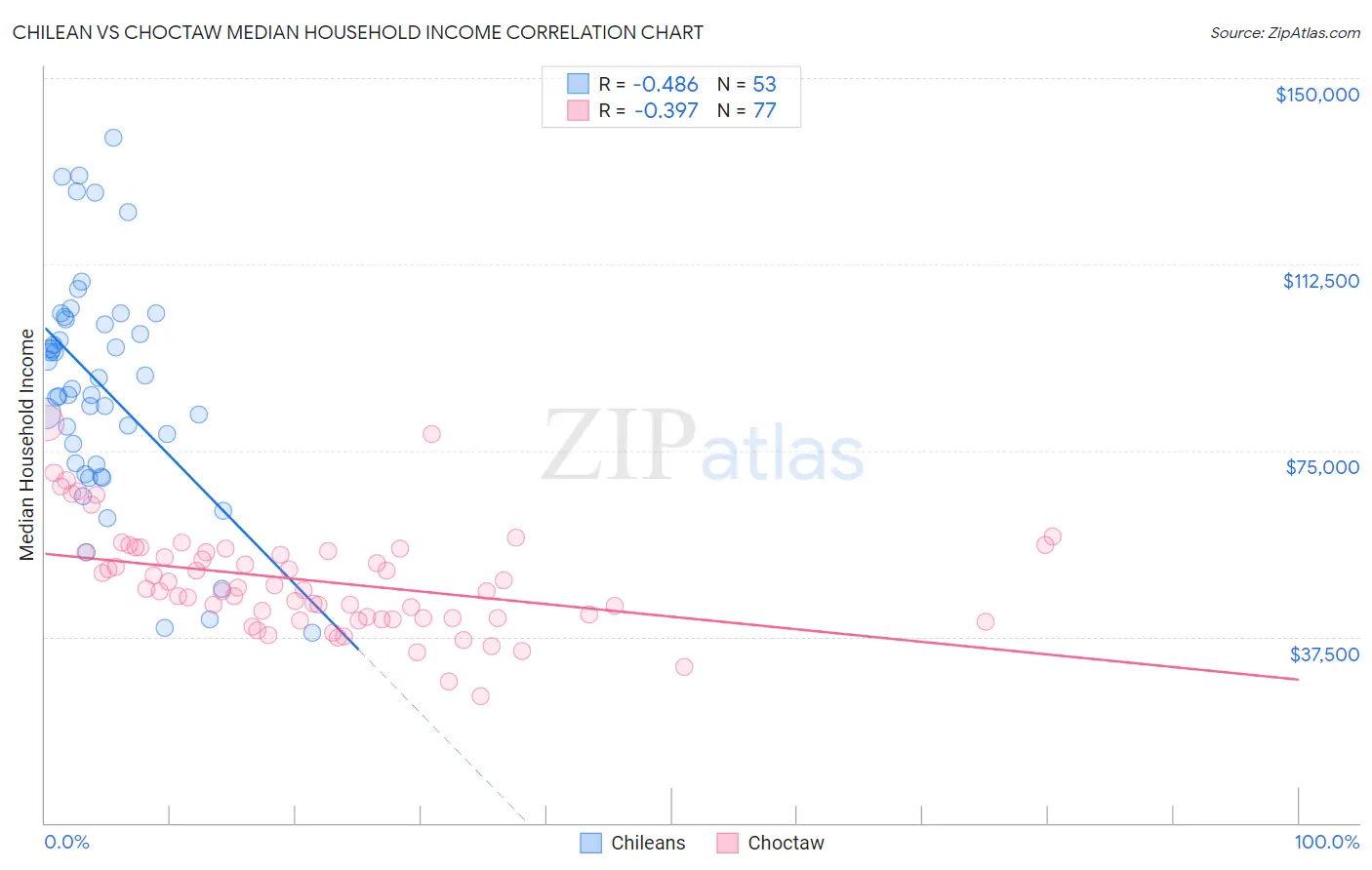 Chilean vs Choctaw Median Household Income