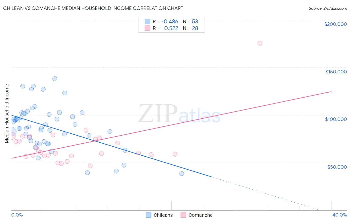 Chilean vs Comanche Median Household Income