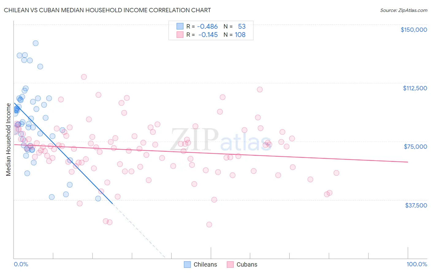 Chilean vs Cuban Median Household Income