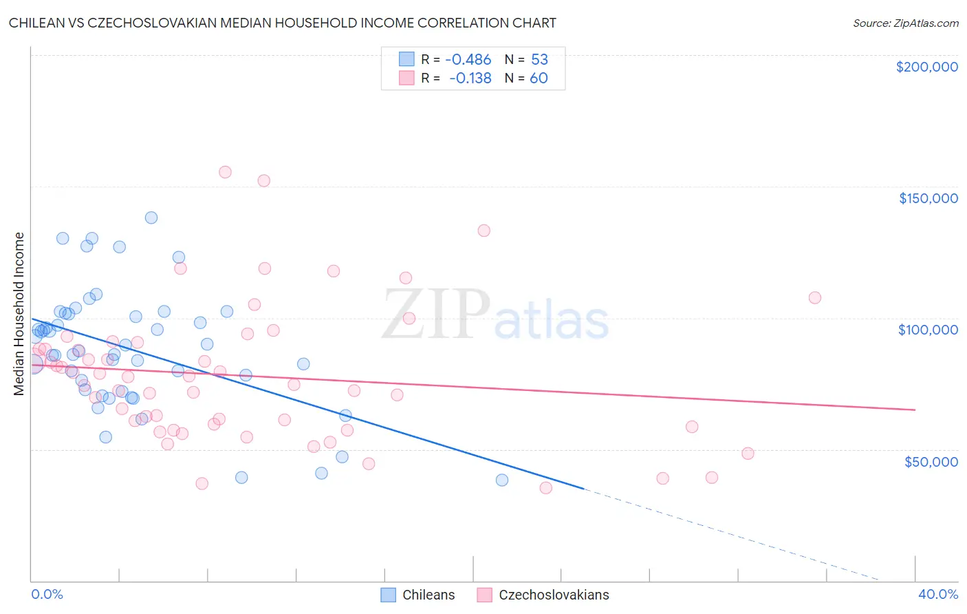 Chilean vs Czechoslovakian Median Household Income