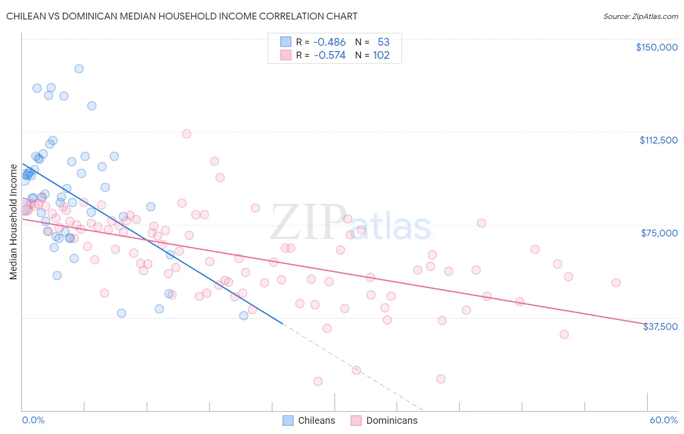 Chilean vs Dominican Median Household Income