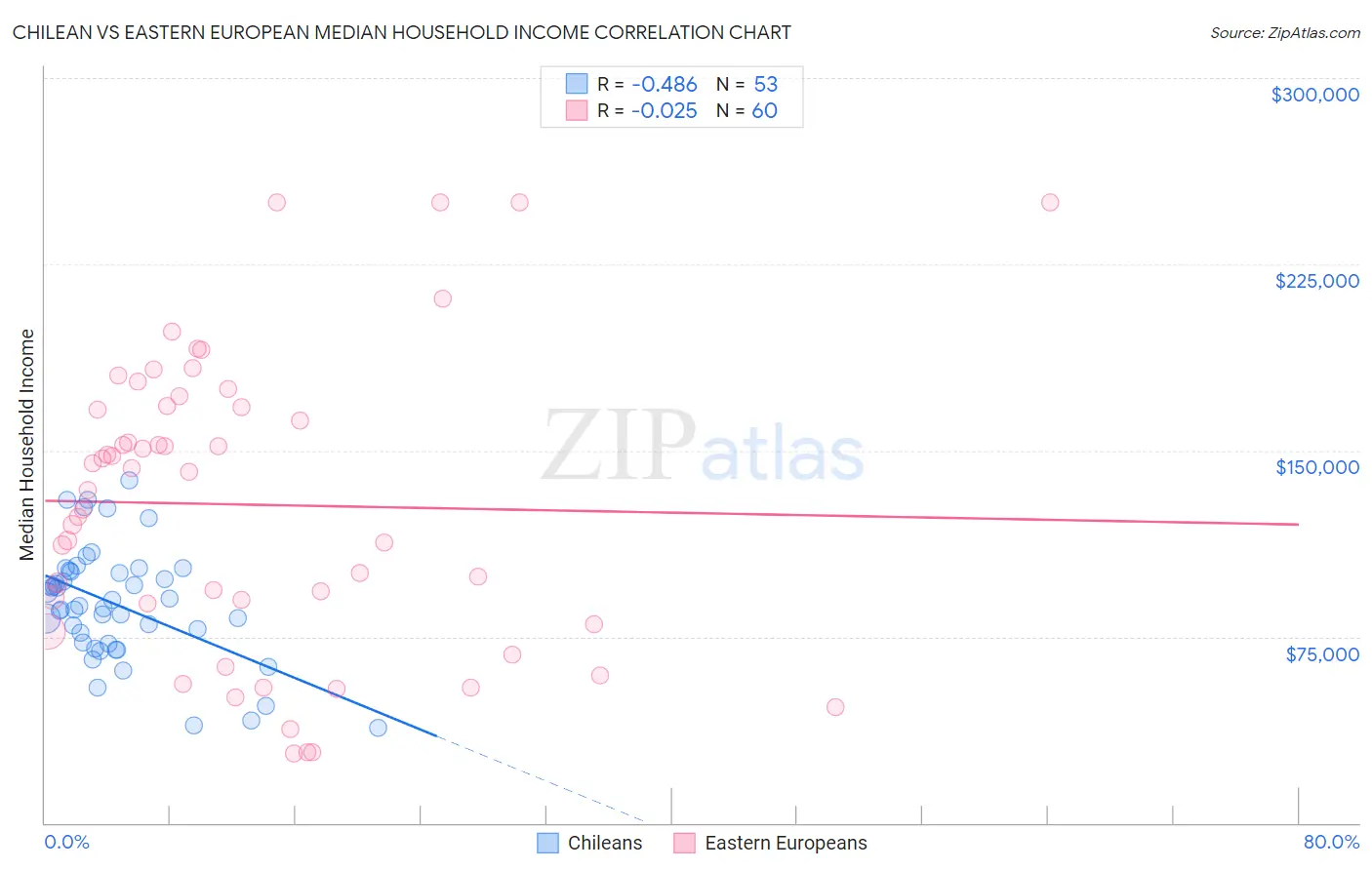 Chilean vs Eastern European Median Household Income
