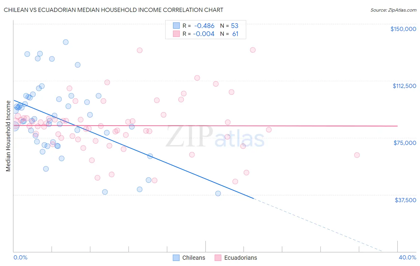 Chilean vs Ecuadorian Median Household Income