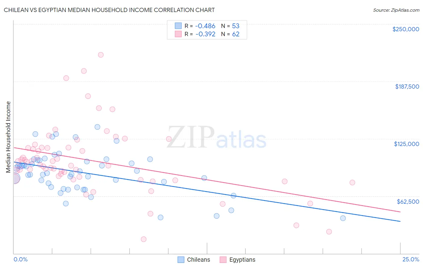 Chilean vs Egyptian Median Household Income