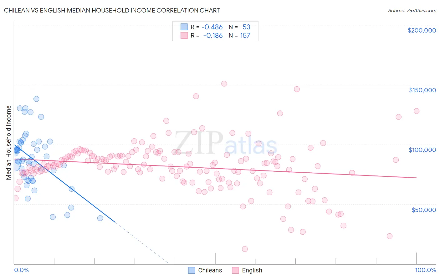 Chilean vs English Median Household Income