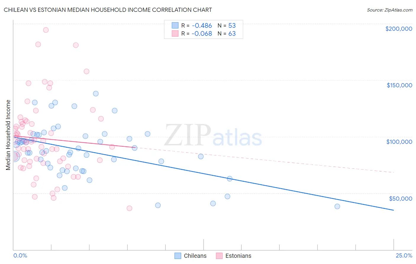 Chilean vs Estonian Median Household Income