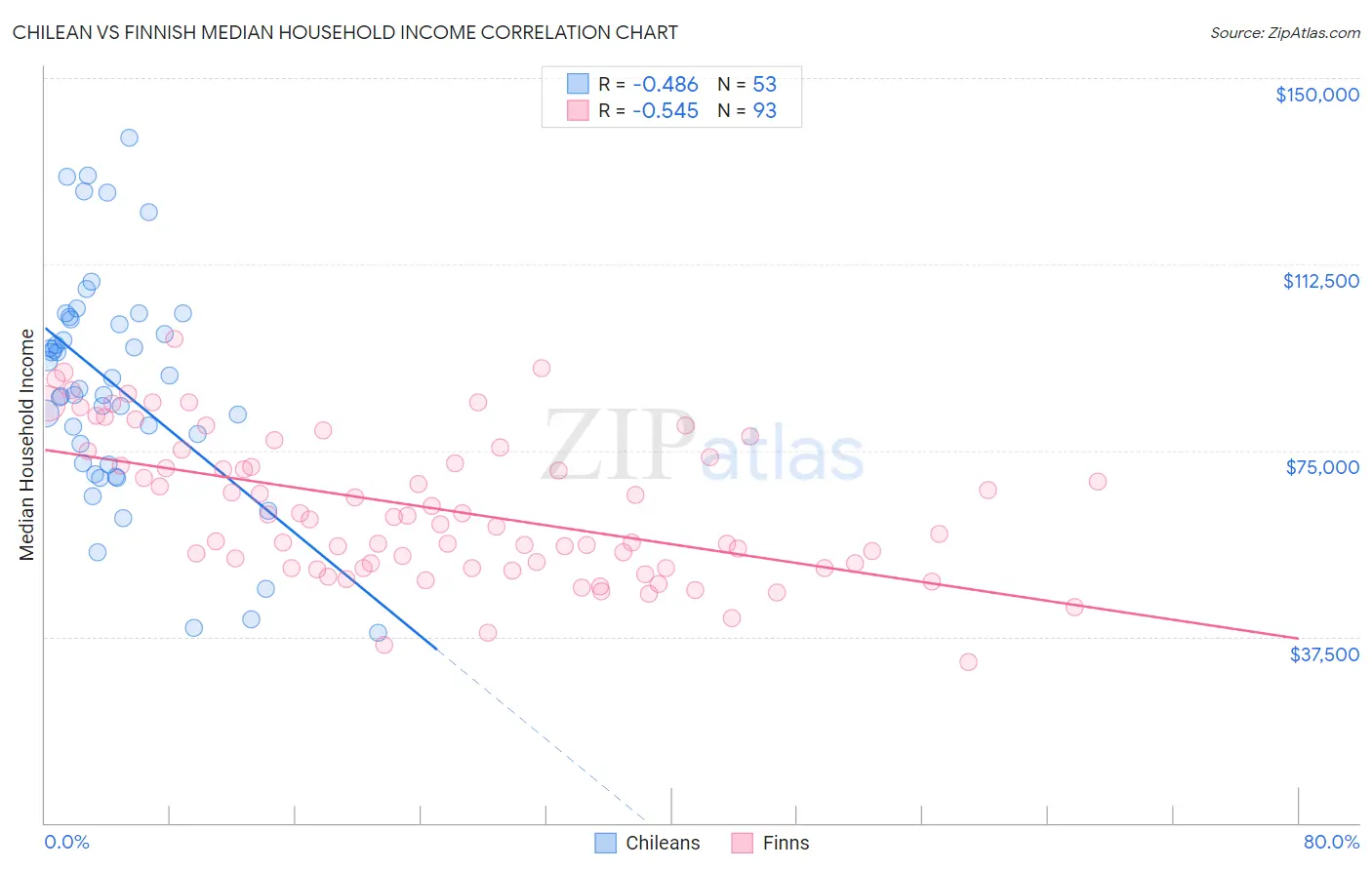 Chilean vs Finnish Median Household Income