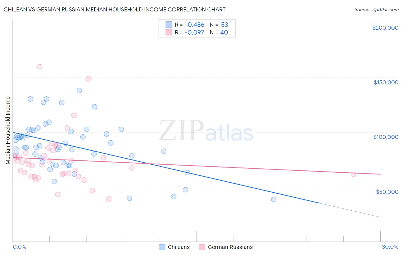 Chilean vs German Russian Median Household Income